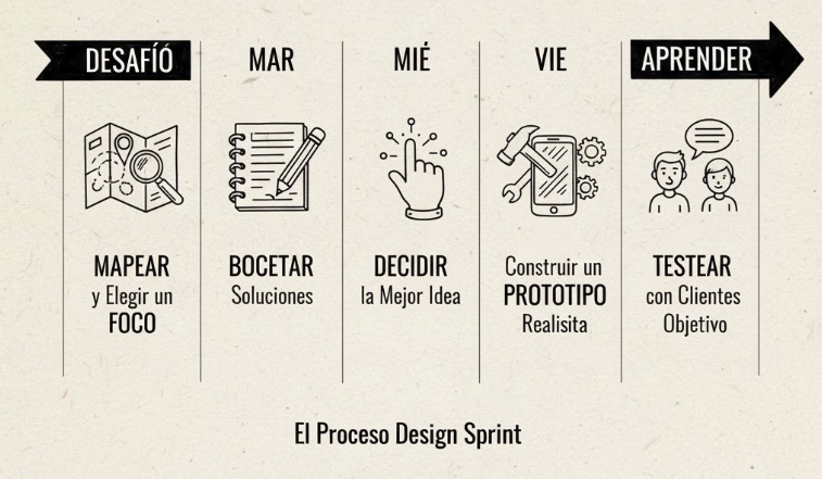 Diagrama del proceso Design Sprint de 5 días en español, mostrando las fases: Mapear, Bocetar, Decidir, Construir Prototipo y Testear.