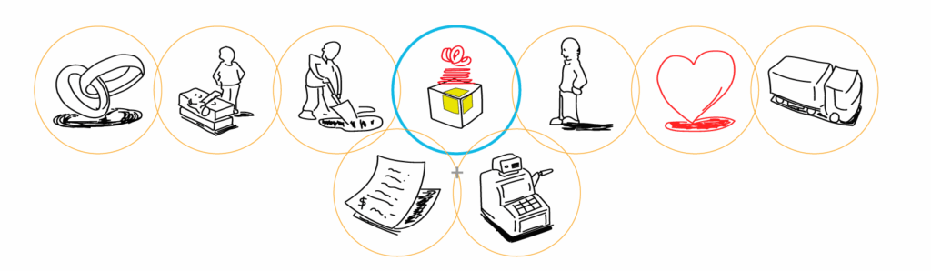Ilustración de los diferentes tipos de segmento de clientes, uno de los bloques clave del modelo de negocio canvas, mostrando iconos para mercado de masas, nicho, segmentado y diversificado.