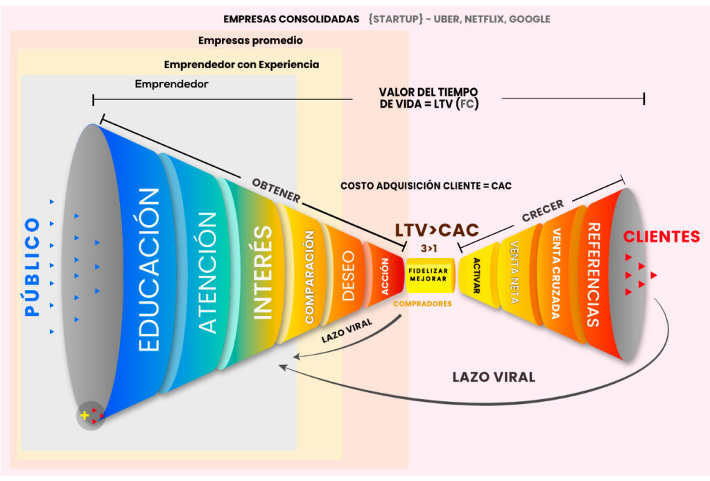 alternativo: Embudo estratégico para la Relación con el Cliente en el modelo de negocio canvas, mostrando las etapas desde la Educación hasta las Referencias para negocios innovadores.