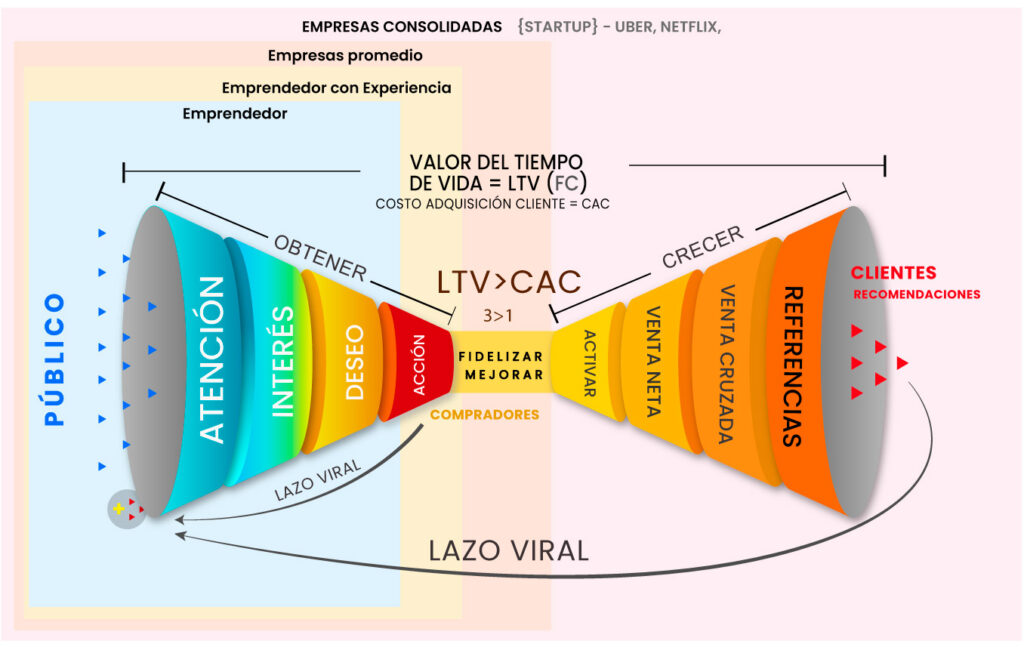 Embudo estratégico para la Relación con el Cliente en el modelo de negocio canvas, mostrando las etapas desde la Atención hasta las Referencias para mercados maduros.