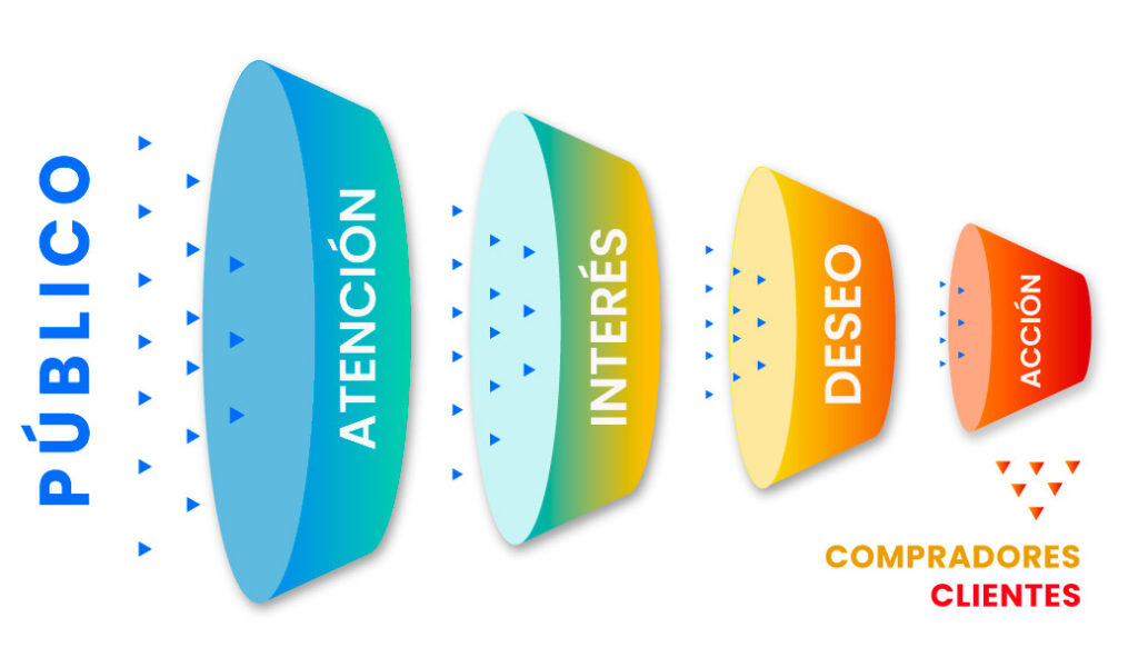 Ilustración de un embudo de ventas simple y lineal, un modelo tradicional que limita la Relación con el Cliente al enfocarse solo en la adquisición y no en la retención.